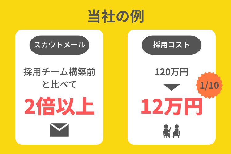 SALで採用チームを構築した成果の事例